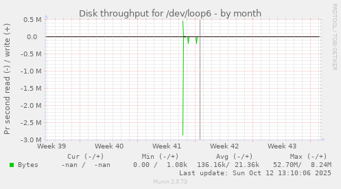 Disk throughput for /dev/loop6