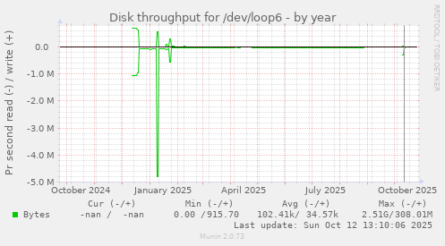 Disk throughput for /dev/loop6
