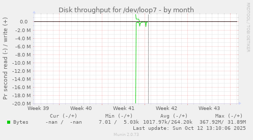 Disk throughput for /dev/loop7