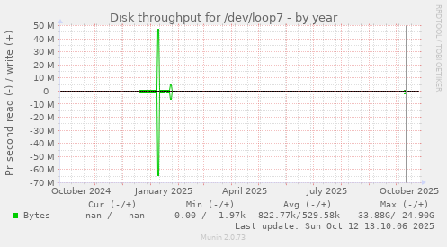 Disk throughput for /dev/loop7