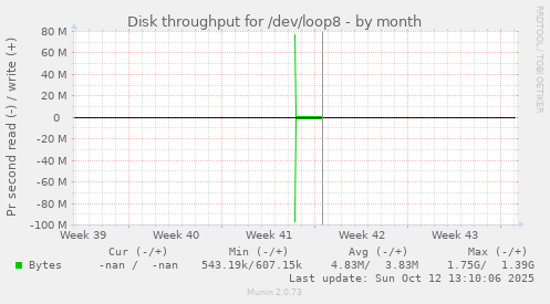Disk throughput for /dev/loop8