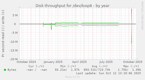 Disk throughput for /dev/loop8