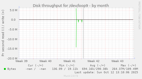 Disk throughput for /dev/loop9