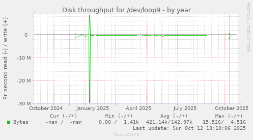 Disk throughput for /dev/loop9
