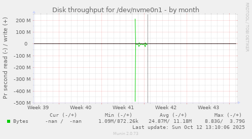 Disk throughput for /dev/nvme0n1