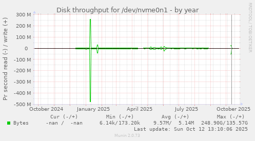 Disk throughput for /dev/nvme0n1