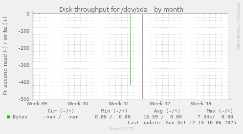 Disk throughput for /dev/sda