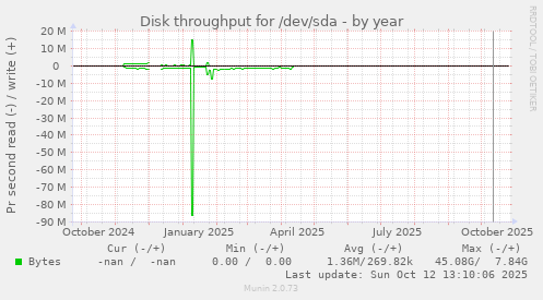 Disk throughput for /dev/sda
