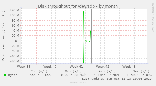 Disk throughput for /dev/sdb