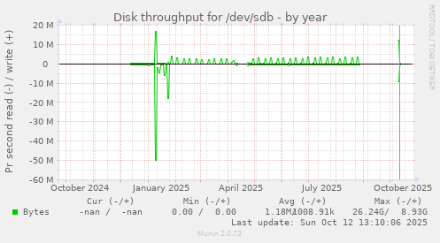 Disk throughput for /dev/sdb