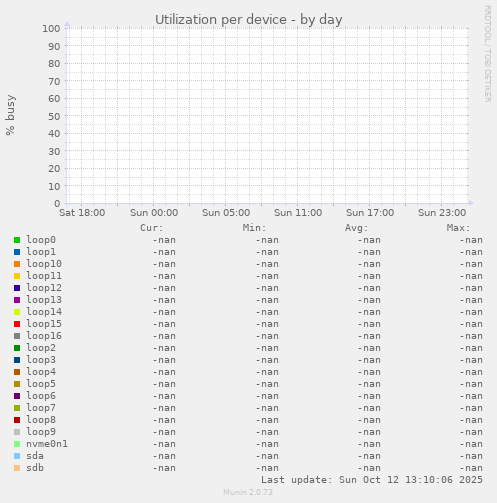 Utilization per device