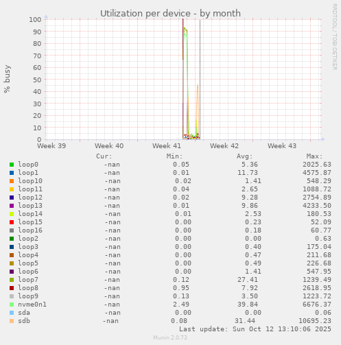 Utilization per device