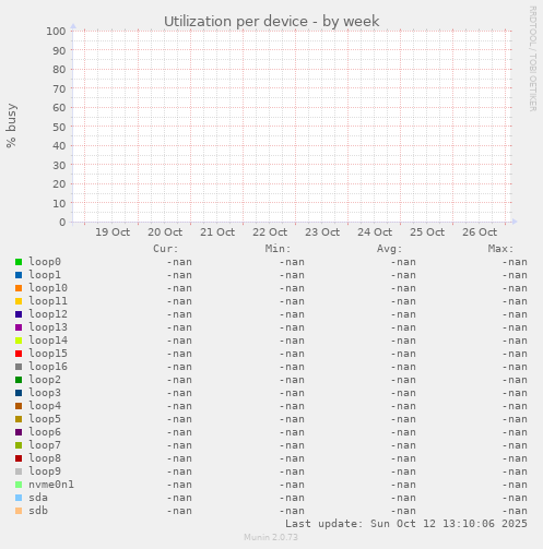 Utilization per device
