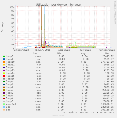 Utilization per device