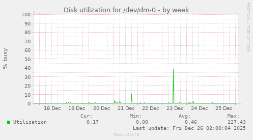 Disk utilization for /dev/dm-0