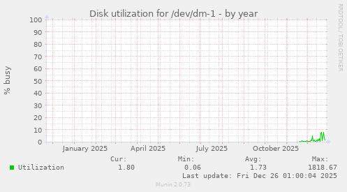 Disk utilization for /dev/dm-1