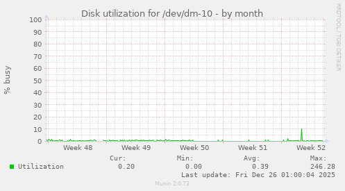 Disk utilization for /dev/dm-10