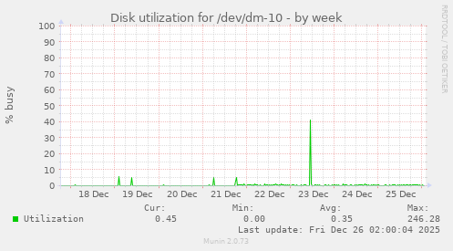 Disk utilization for /dev/dm-10