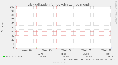 Disk utilization for /dev/dm-15