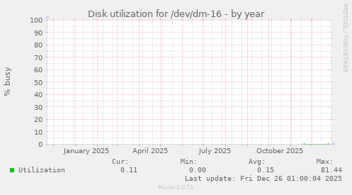 Disk utilization for /dev/dm-16