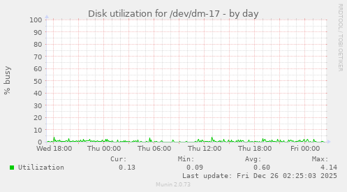 Disk utilization for /dev/dm-17