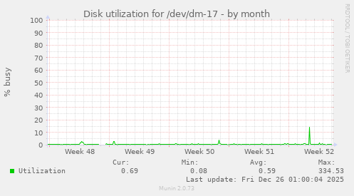 Disk utilization for /dev/dm-17