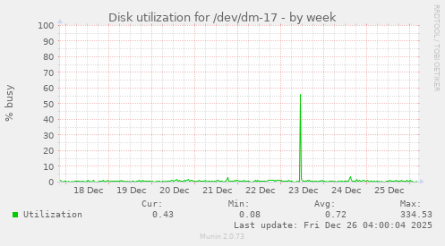 Disk utilization for /dev/dm-17