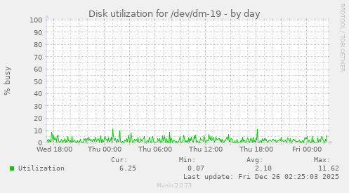 Disk utilization for /dev/dm-19