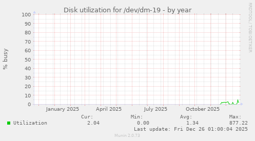 Disk utilization for /dev/dm-19