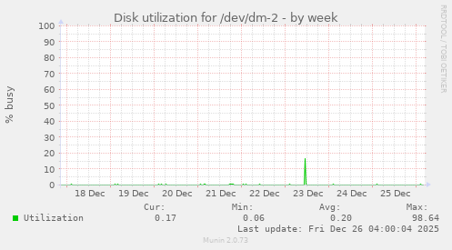 Disk utilization for /dev/dm-2