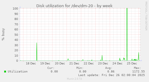 Disk utilization for /dev/dm-20