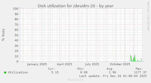 Disk utilization for /dev/dm-20