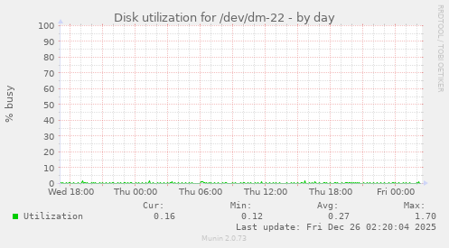 Disk utilization for /dev/dm-22