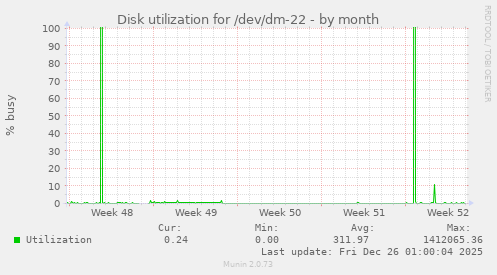 Disk utilization for /dev/dm-22