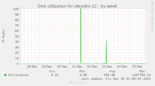 Disk utilization for /dev/dm-22