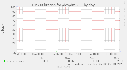 Disk utilization for /dev/dm-23