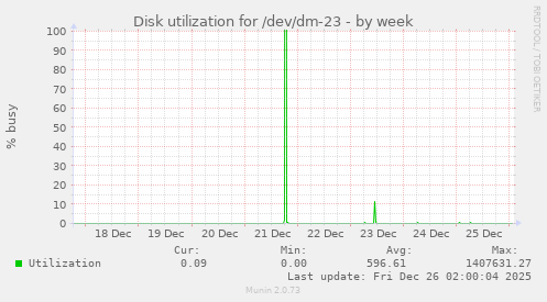 Disk utilization for /dev/dm-23