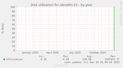 Disk utilization for /dev/dm-23