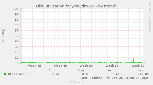 Disk utilization for /dev/dm-25
