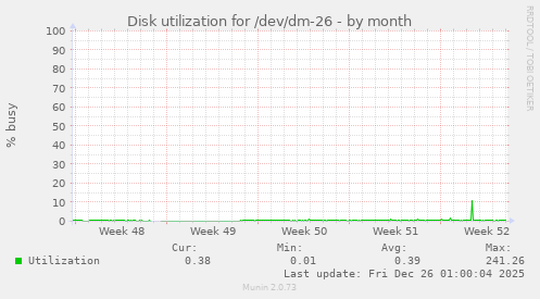 Disk utilization for /dev/dm-26