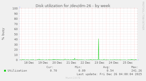 Disk utilization for /dev/dm-26