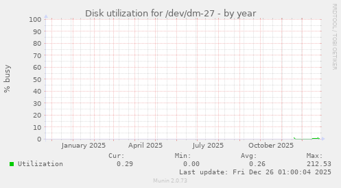 Disk utilization for /dev/dm-27