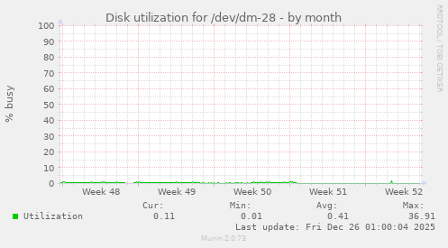 Disk utilization for /dev/dm-28