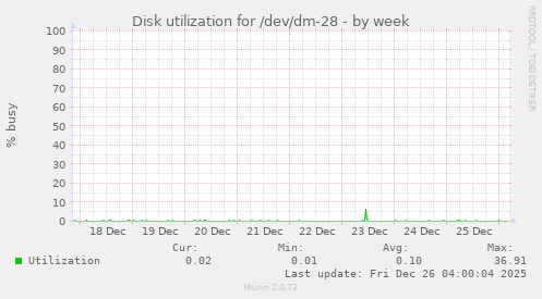 Disk utilization for /dev/dm-28