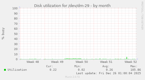 Disk utilization for /dev/dm-29