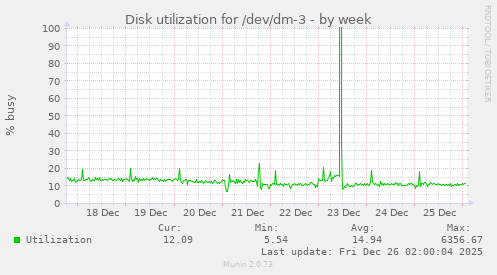 Disk utilization for /dev/dm-3