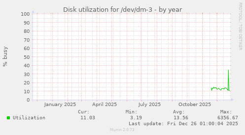 Disk utilization for /dev/dm-3