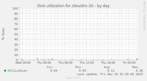 Disk utilization for /dev/dm-30