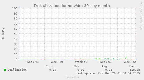 Disk utilization for /dev/dm-30
