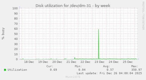 Disk utilization for /dev/dm-31